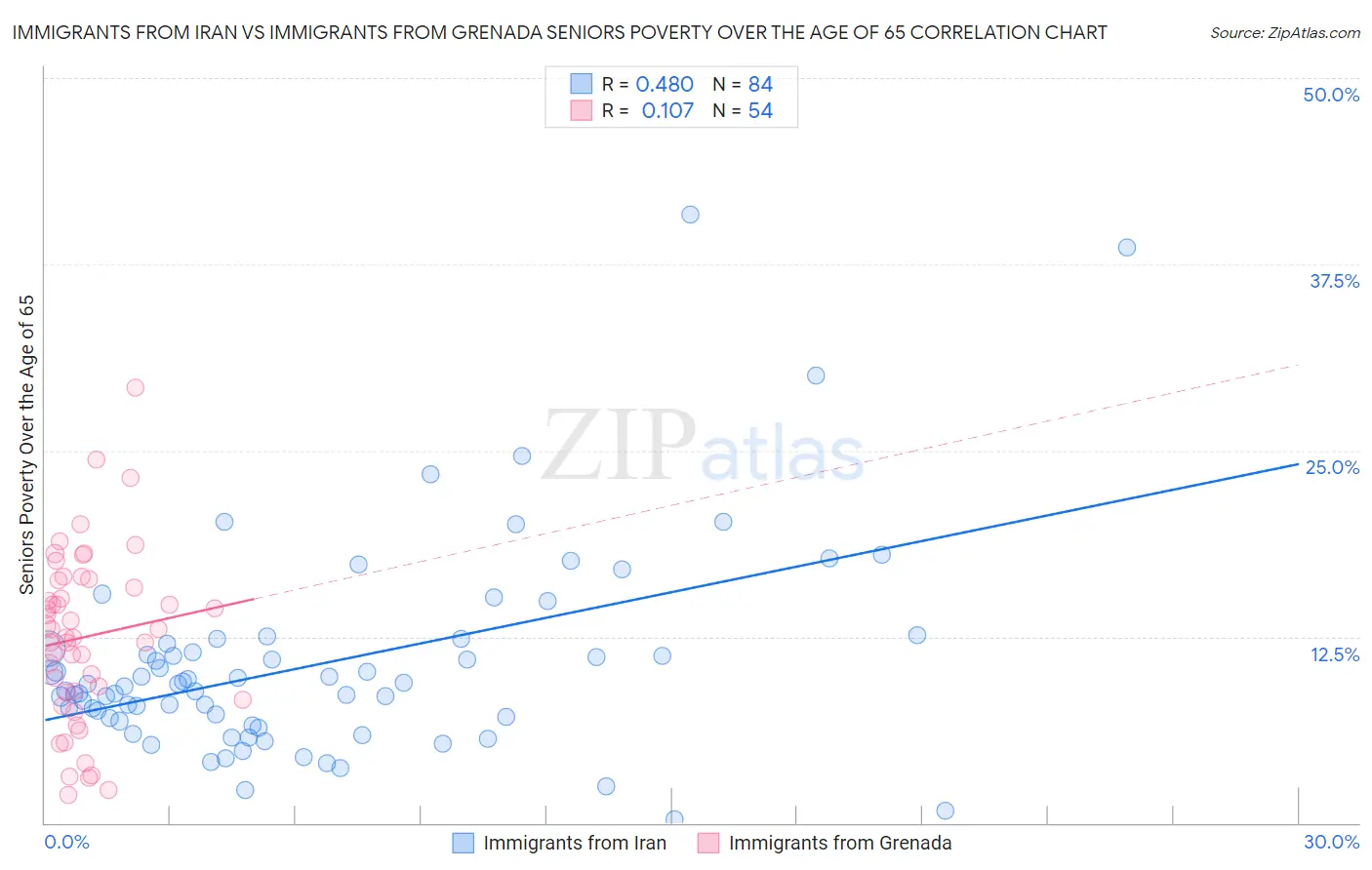 Immigrants from Iran vs Immigrants from Grenada Seniors Poverty Over the Age of 65