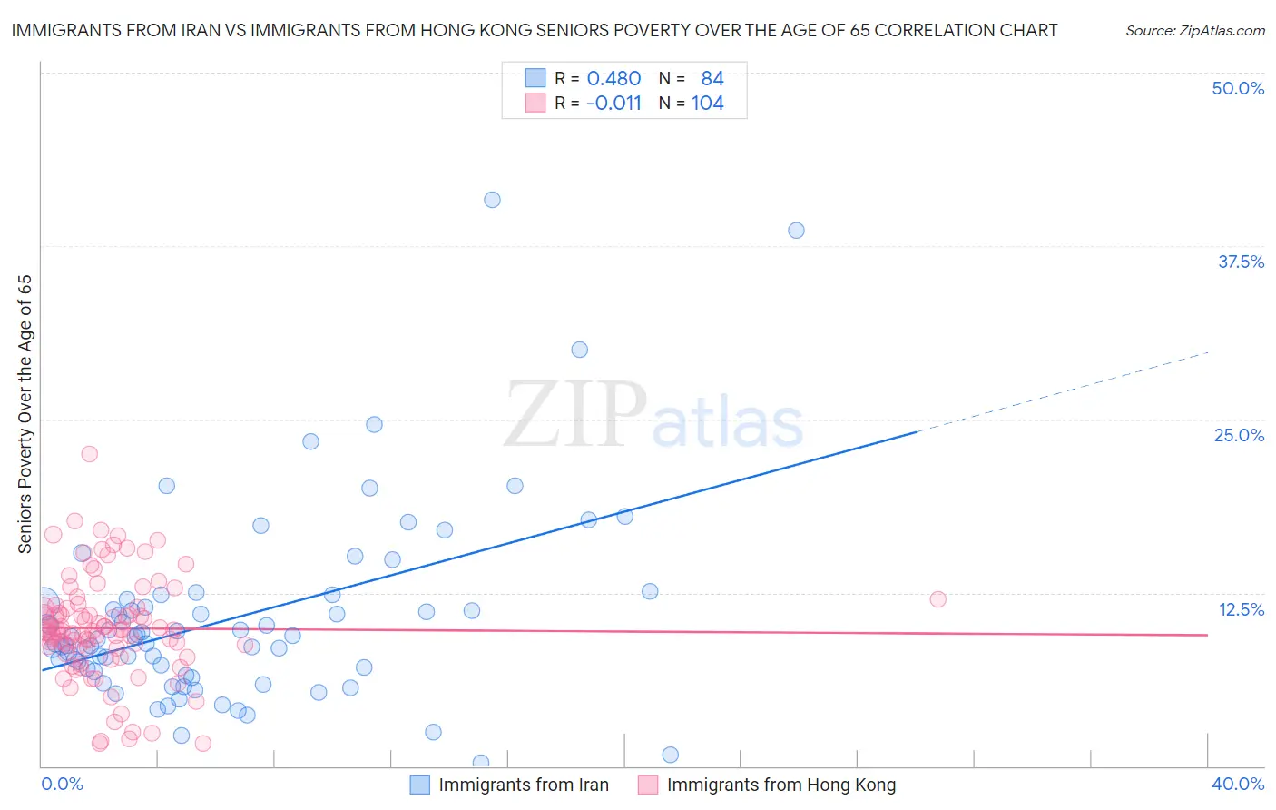 Immigrants from Iran vs Immigrants from Hong Kong Seniors Poverty Over the Age of 65