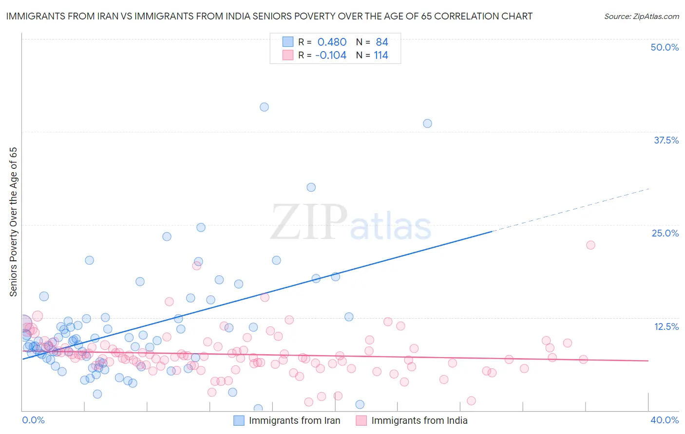 Immigrants from Iran vs Immigrants from India Seniors Poverty Over the Age of 65
