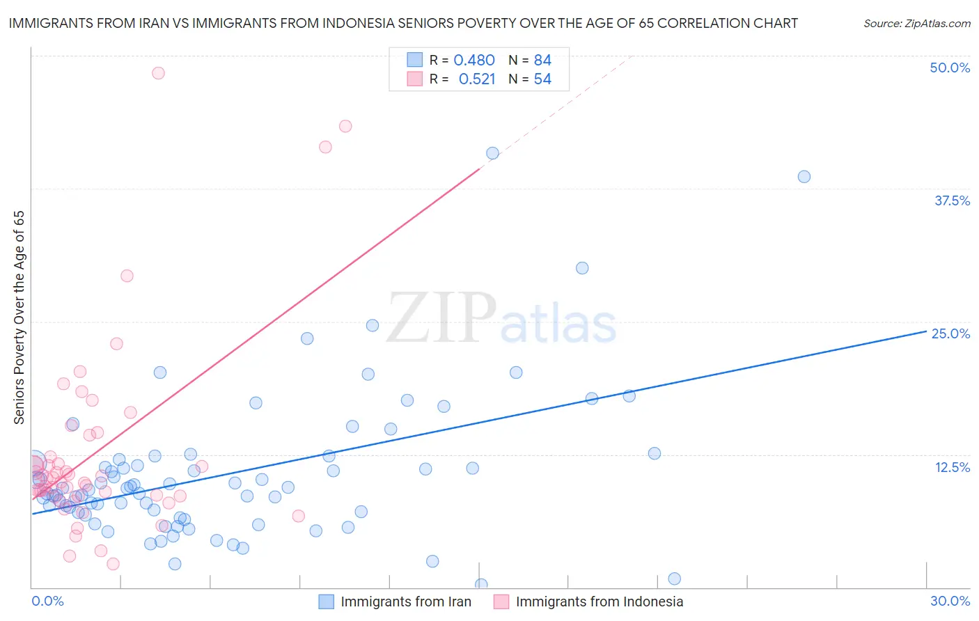 Immigrants from Iran vs Immigrants from Indonesia Seniors Poverty Over the Age of 65