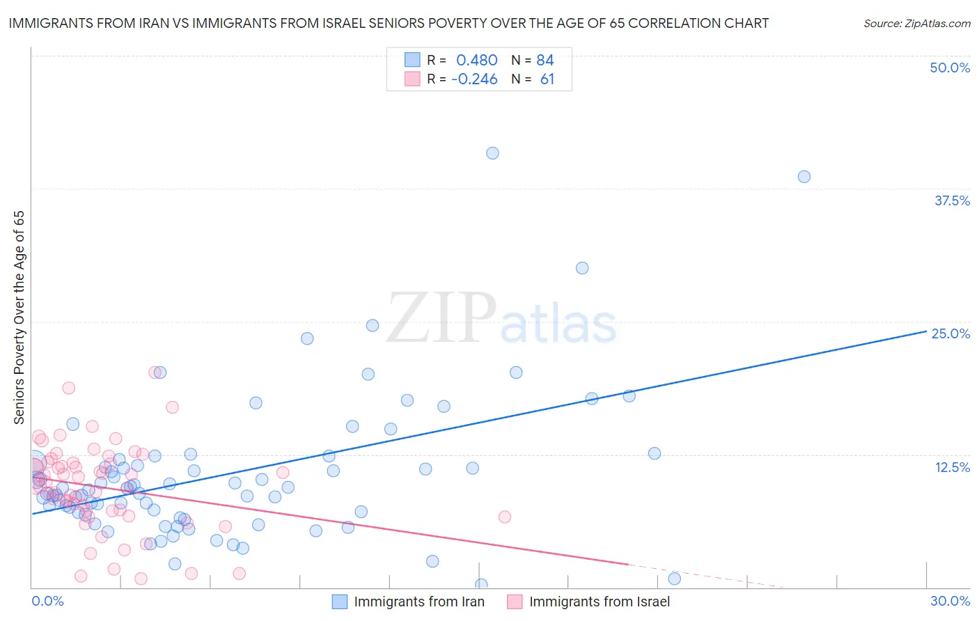 Immigrants from Iran vs Immigrants from Israel Seniors Poverty Over the Age of 65