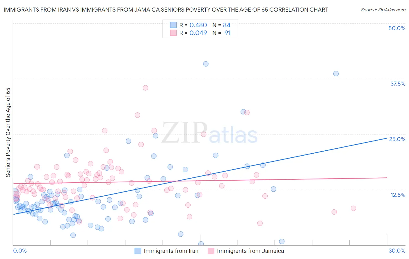 Immigrants from Iran vs Immigrants from Jamaica Seniors Poverty Over the Age of 65