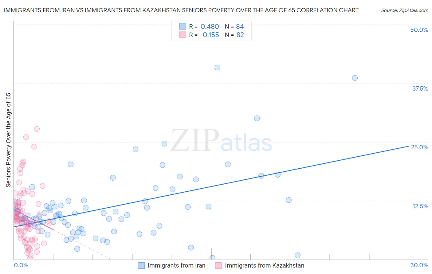 Immigrants from Iran vs Immigrants from Kazakhstan Seniors Poverty Over the Age of 65