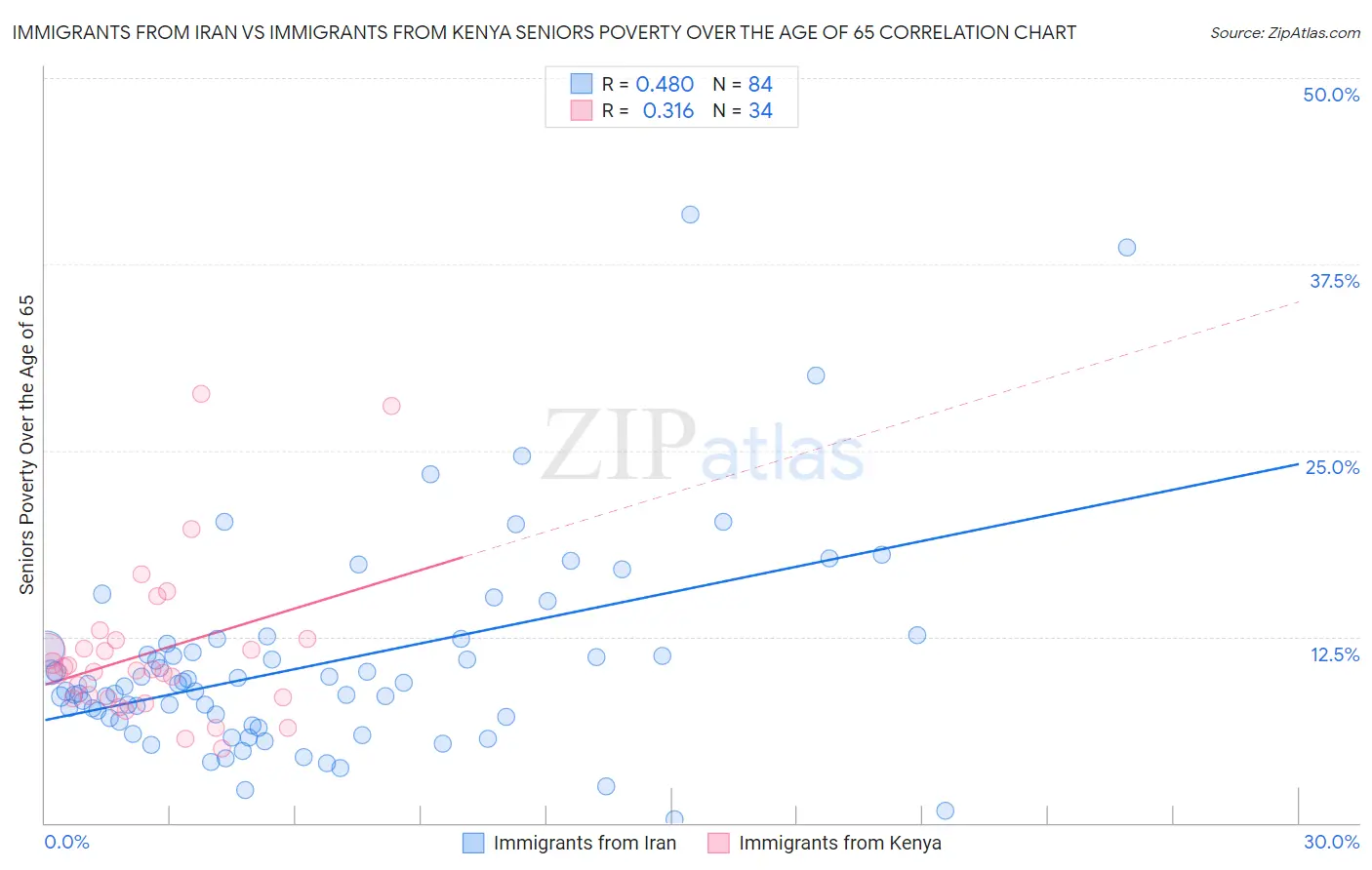 Immigrants from Iran vs Immigrants from Kenya Seniors Poverty Over the Age of 65