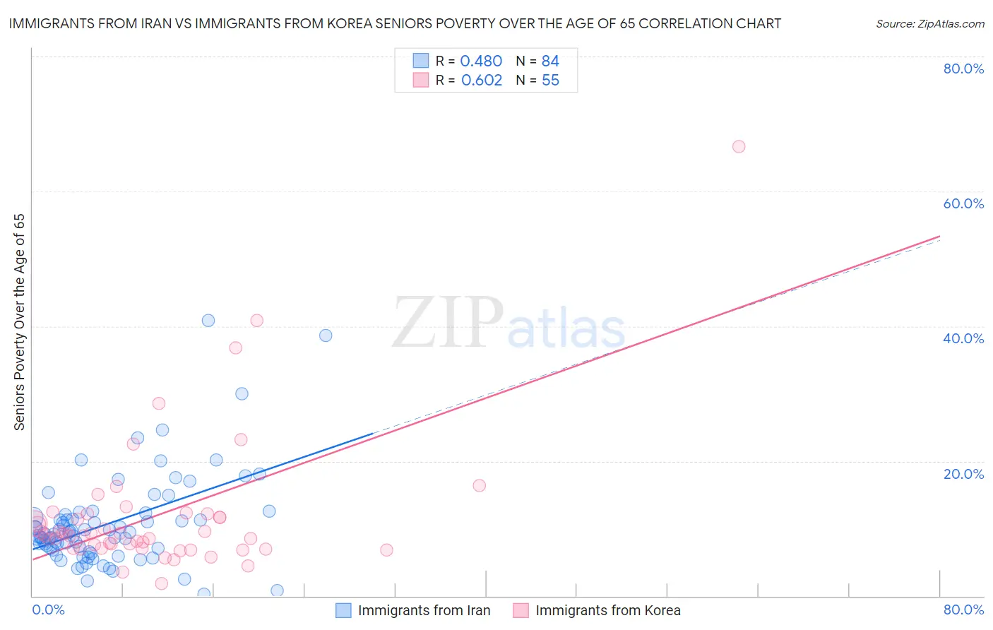 Immigrants from Iran vs Immigrants from Korea Seniors Poverty Over the Age of 65