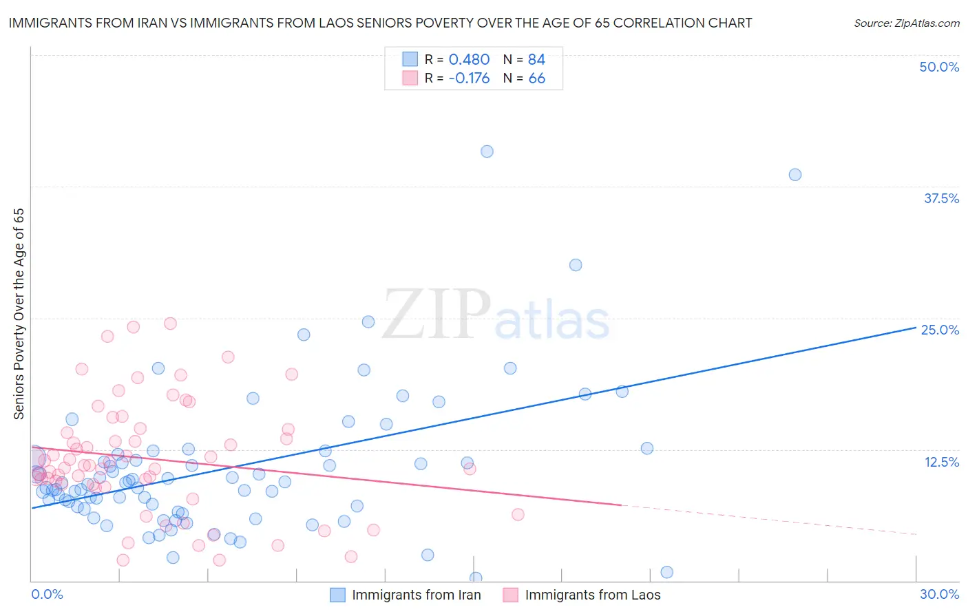 Immigrants from Iran vs Immigrants from Laos Seniors Poverty Over the Age of 65