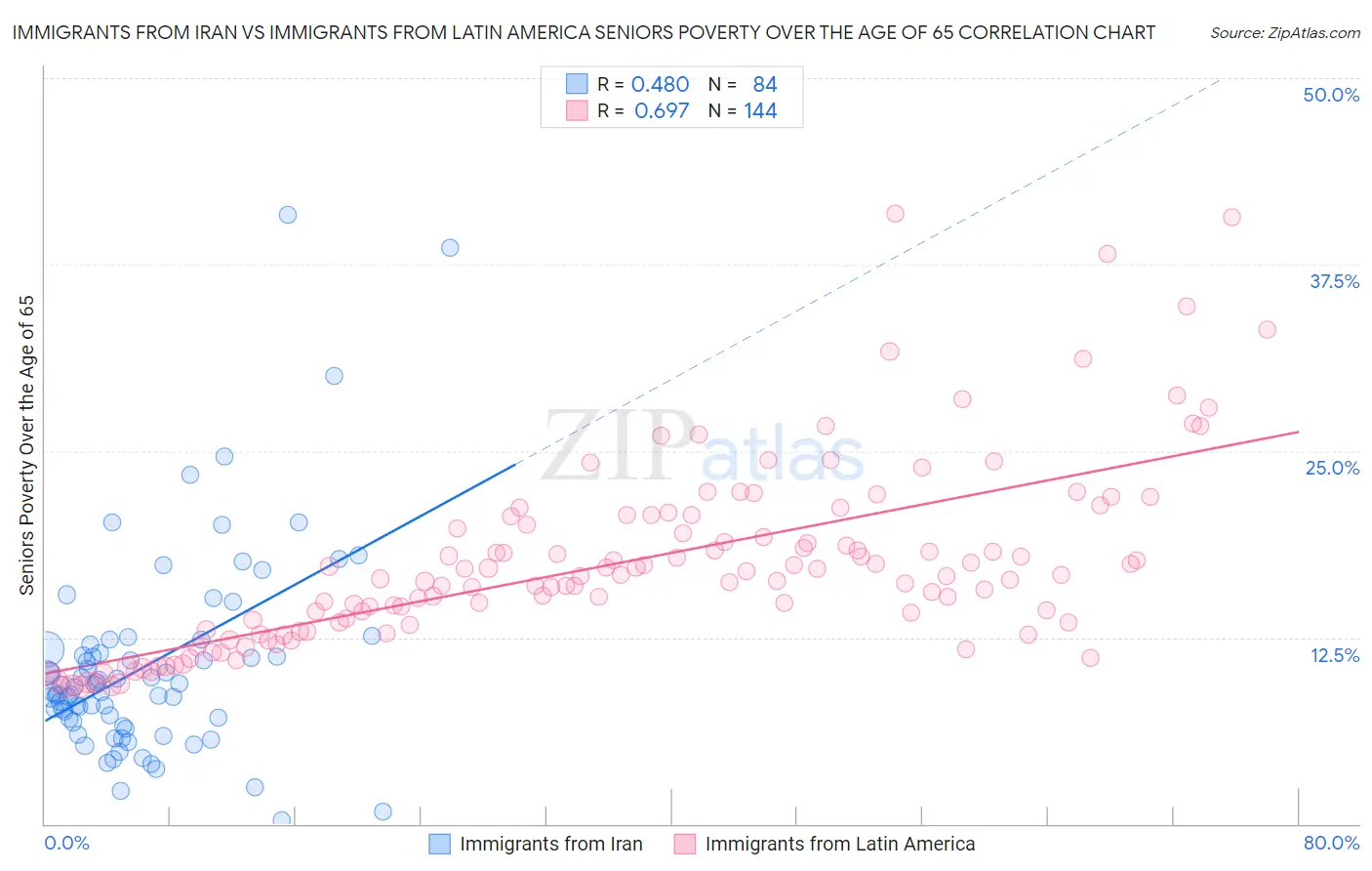 Immigrants from Iran vs Immigrants from Latin America Seniors Poverty Over the Age of 65