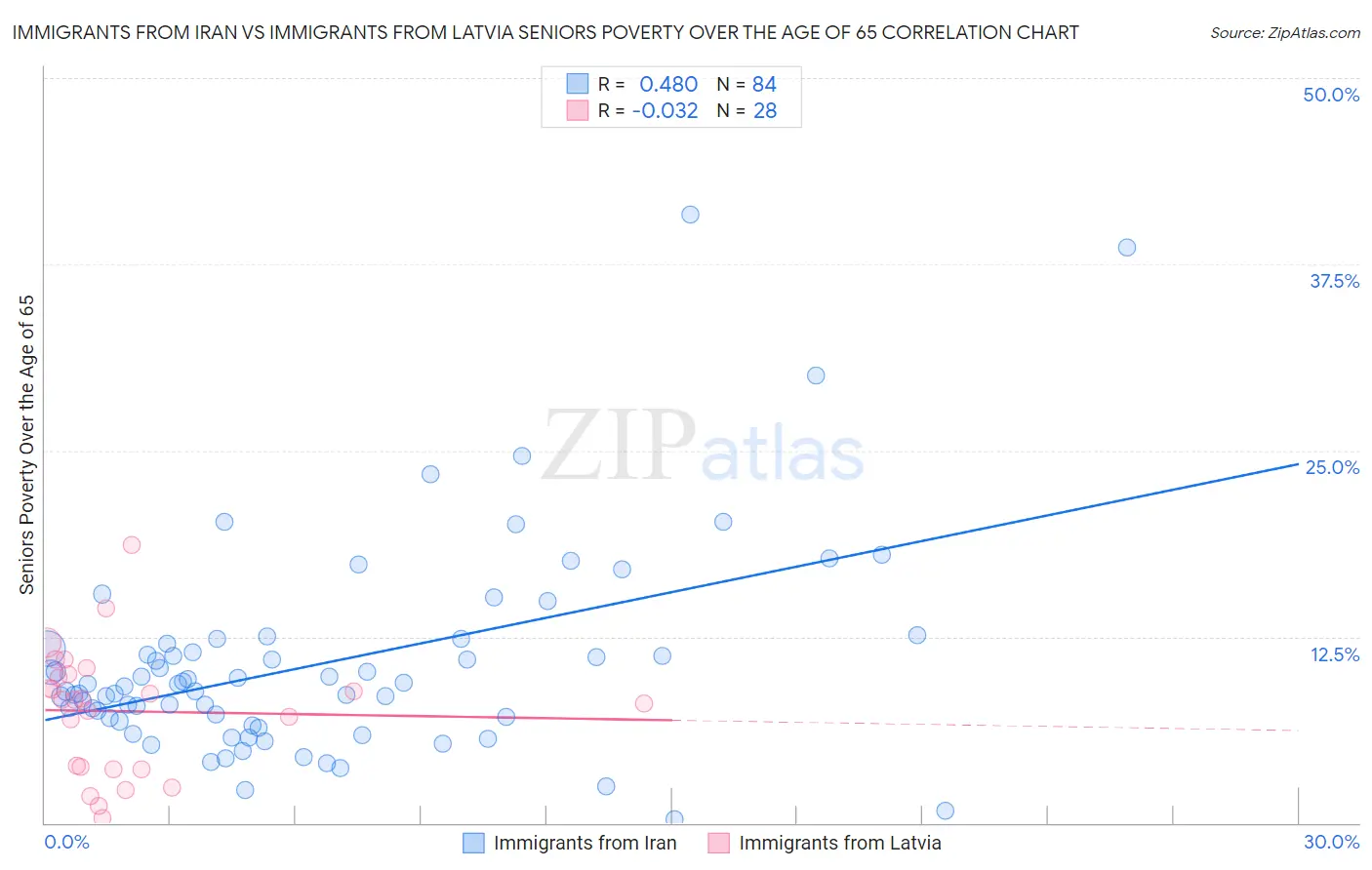 Immigrants from Iran vs Immigrants from Latvia Seniors Poverty Over the Age of 65
