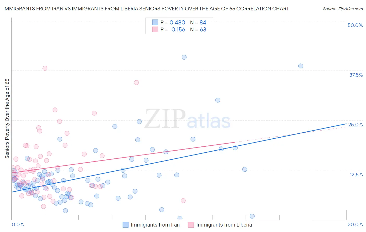 Immigrants from Iran vs Immigrants from Liberia Seniors Poverty Over the Age of 65