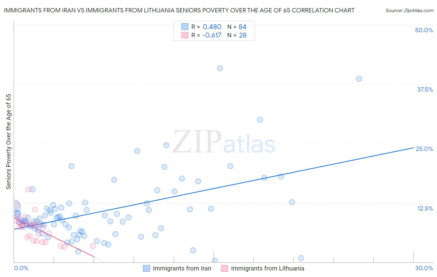 Immigrants from Iran vs Immigrants from Lithuania Seniors Poverty Over the Age of 65