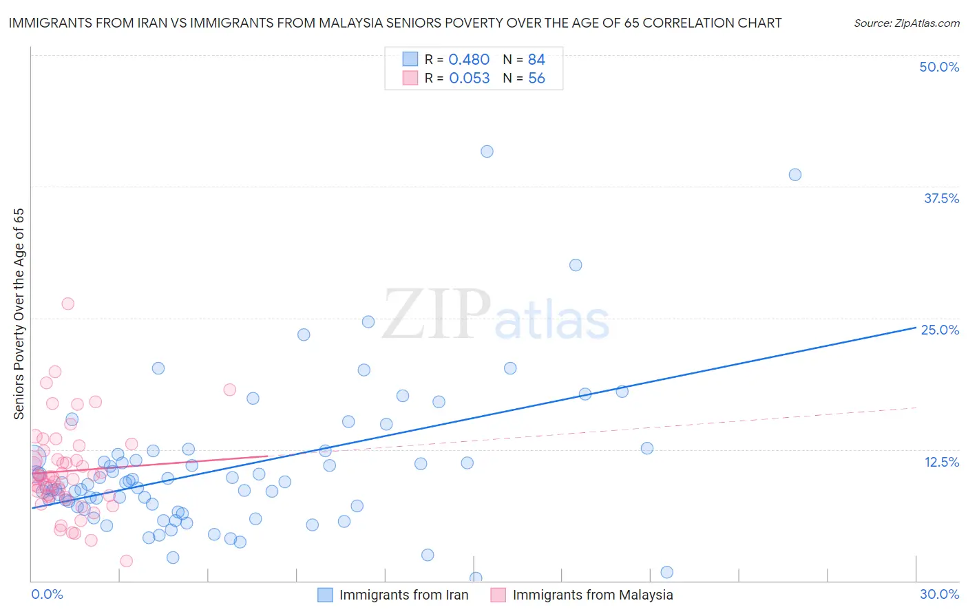 Immigrants from Iran vs Immigrants from Malaysia Seniors Poverty Over the Age of 65