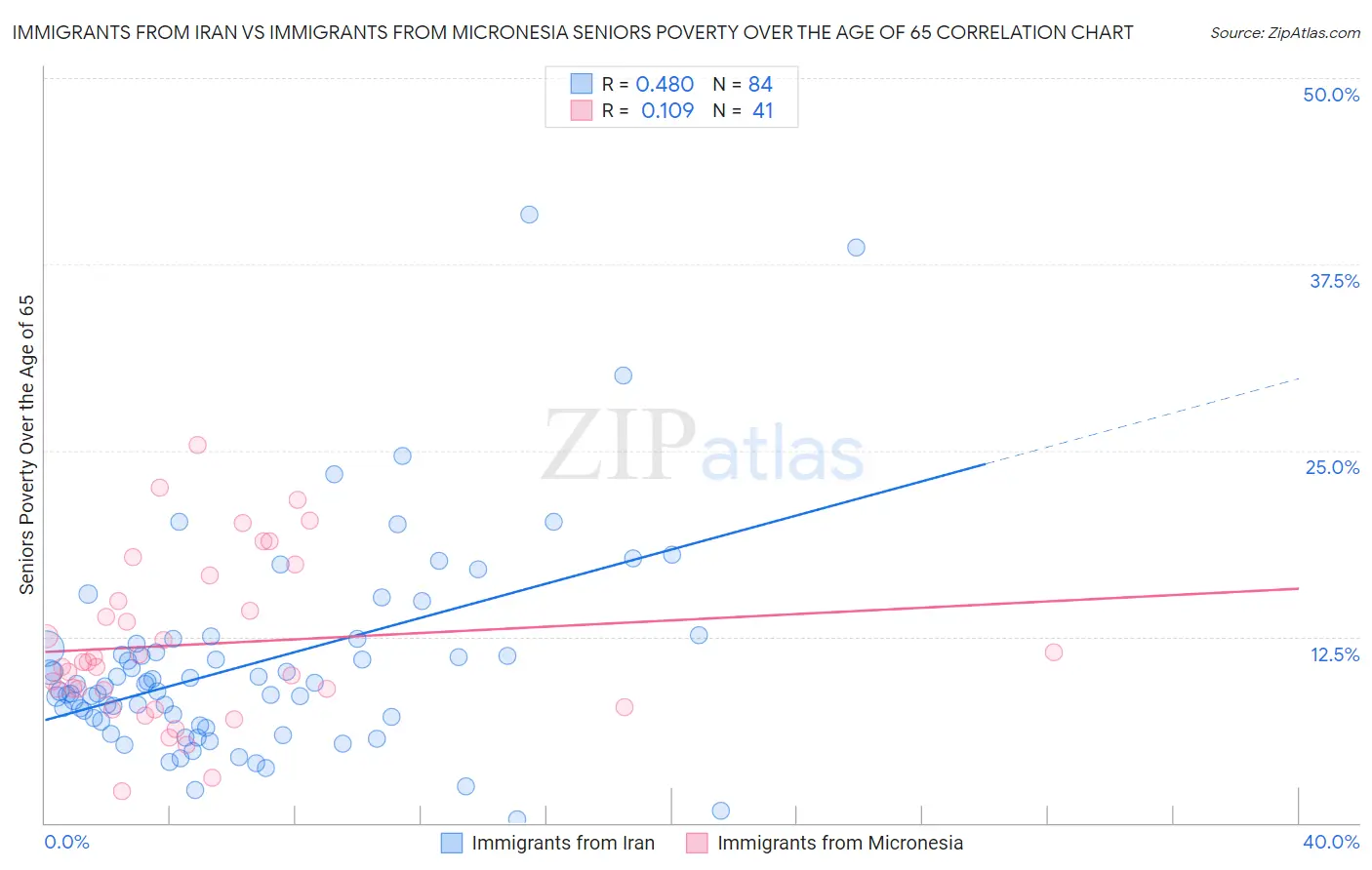 Immigrants from Iran vs Immigrants from Micronesia Seniors Poverty Over the Age of 65