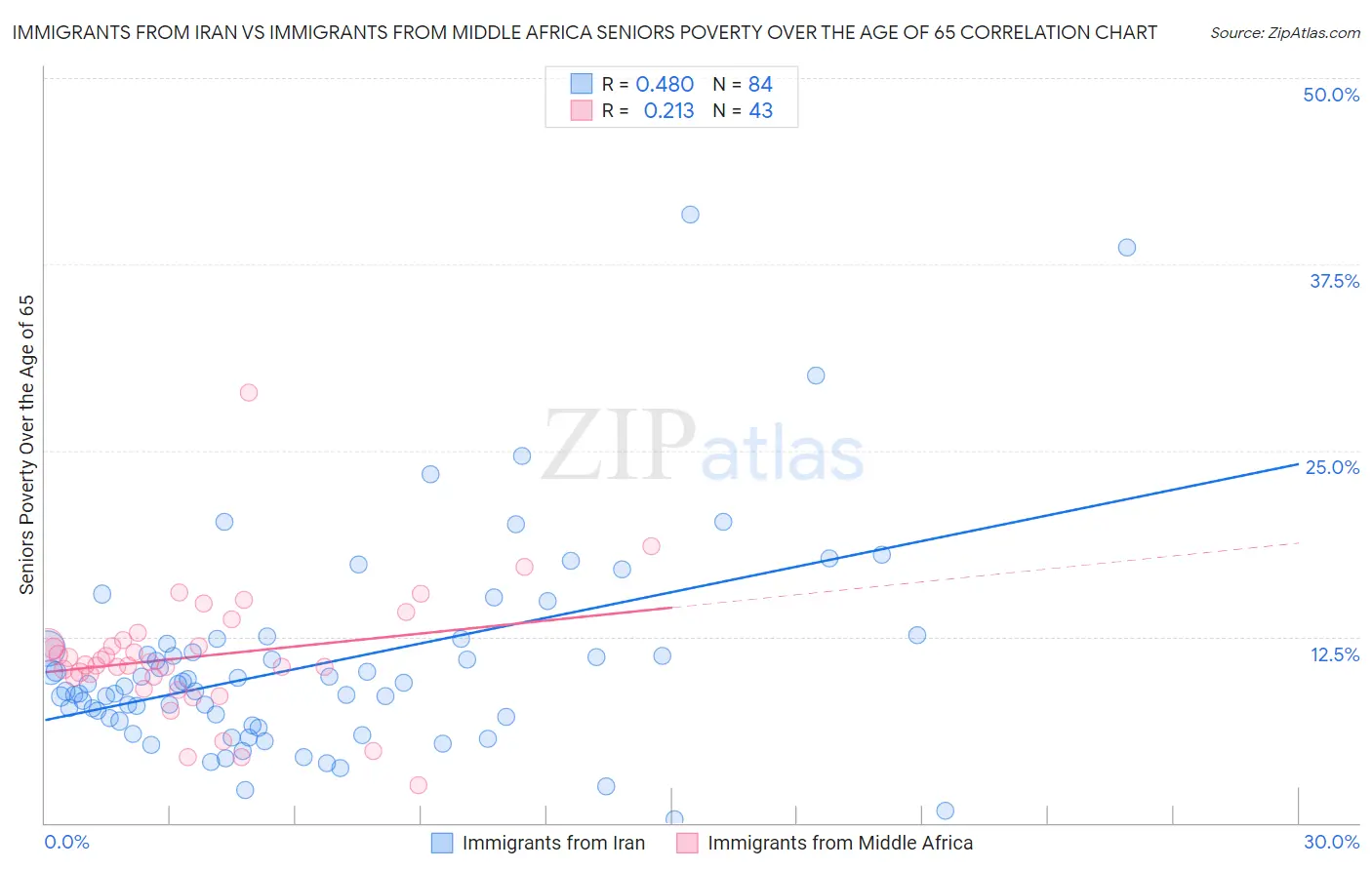 Immigrants from Iran vs Immigrants from Middle Africa Seniors Poverty Over the Age of 65