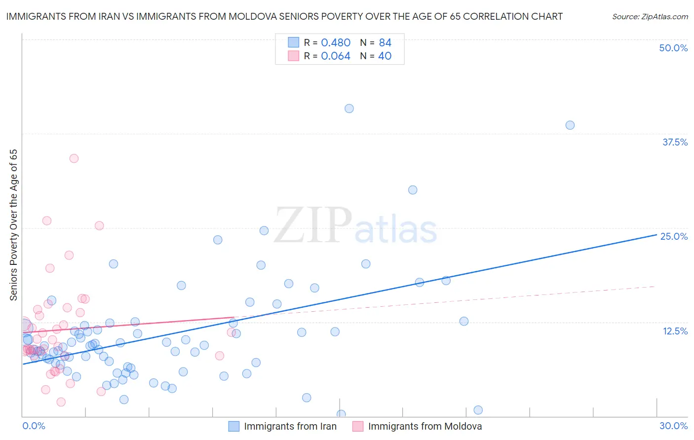 Immigrants from Iran vs Immigrants from Moldova Seniors Poverty Over the Age of 65
