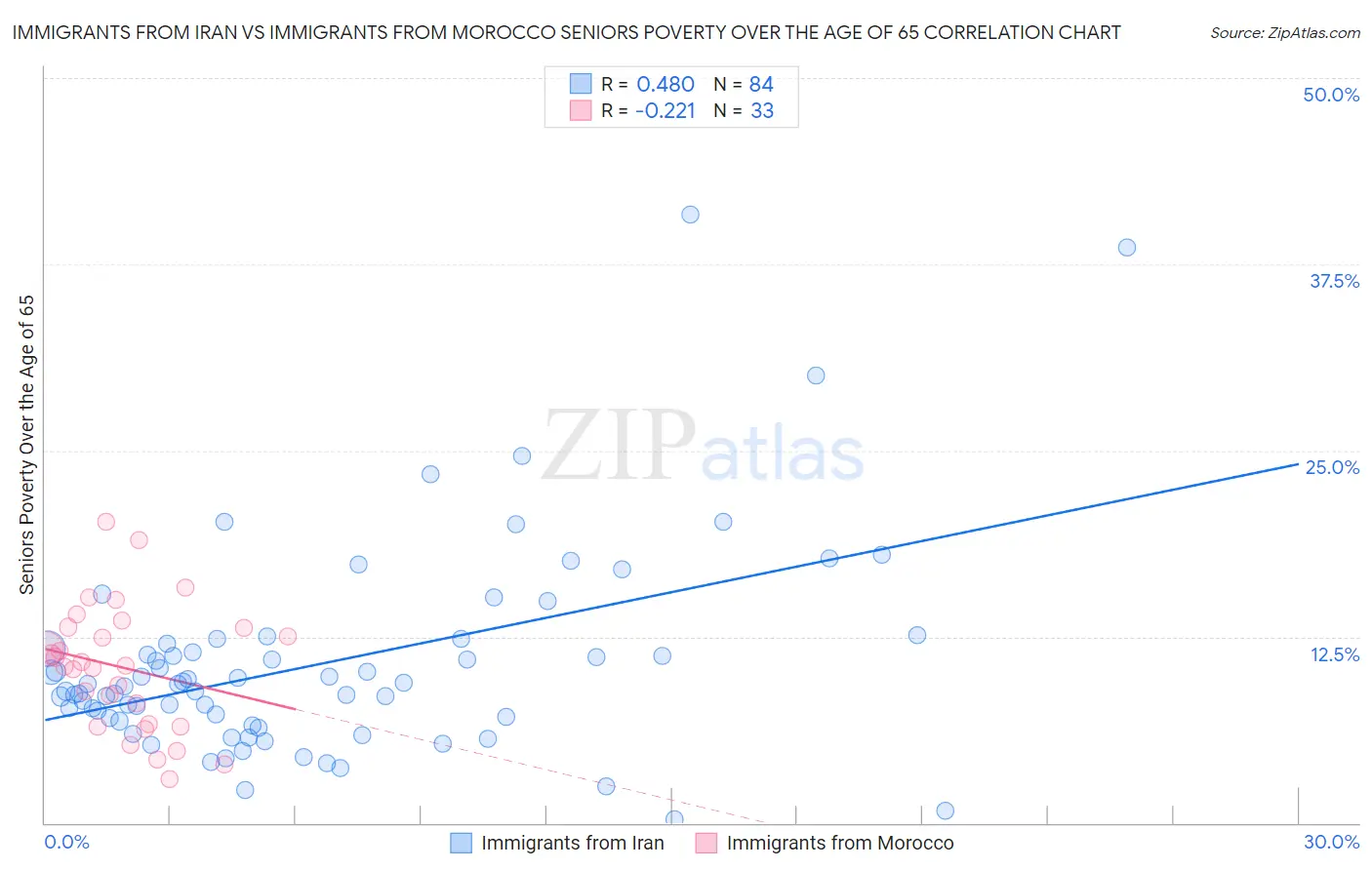 Immigrants from Iran vs Immigrants from Morocco Seniors Poverty Over the Age of 65