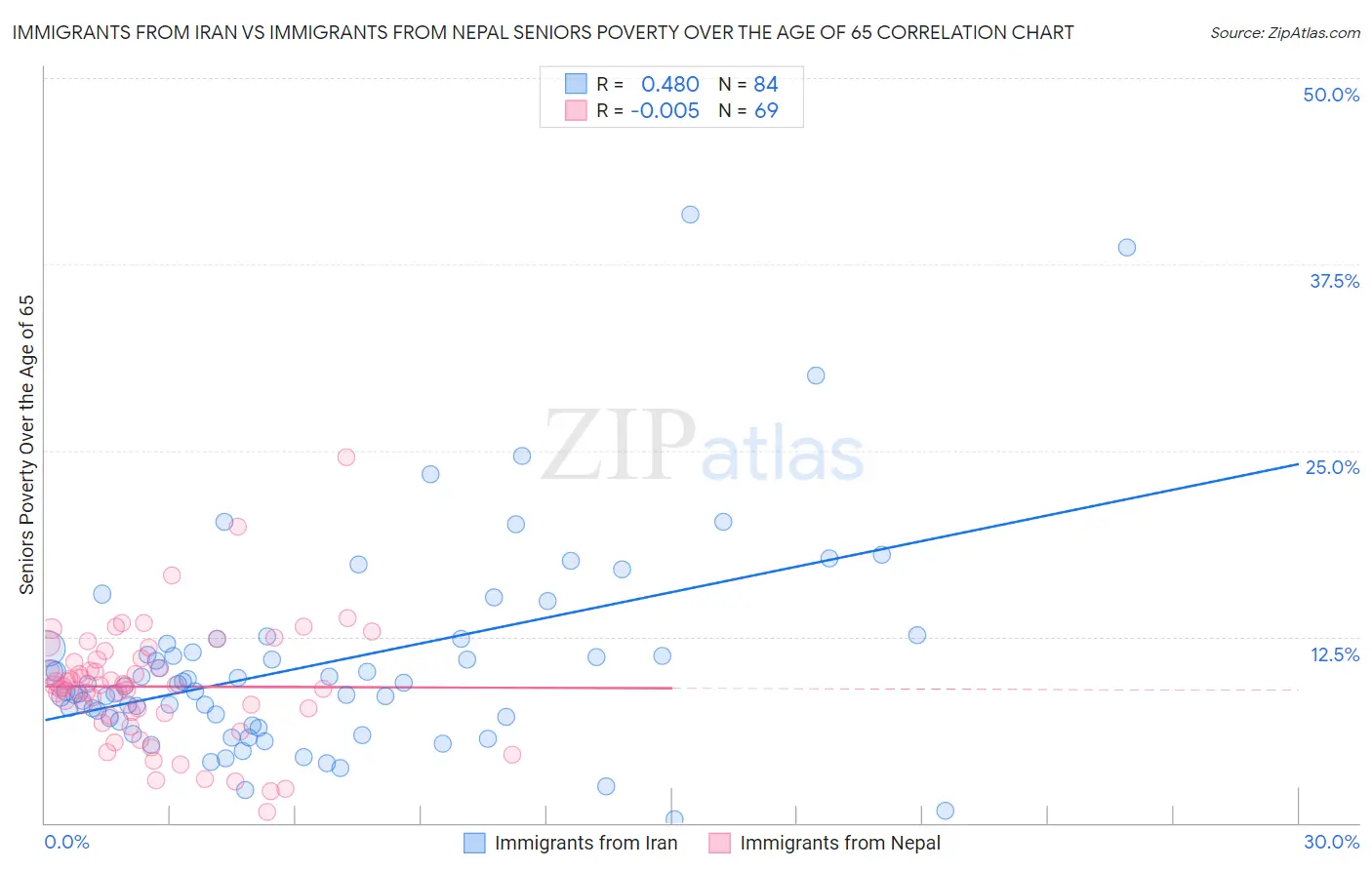 Immigrants from Iran vs Immigrants from Nepal Seniors Poverty Over the Age of 65