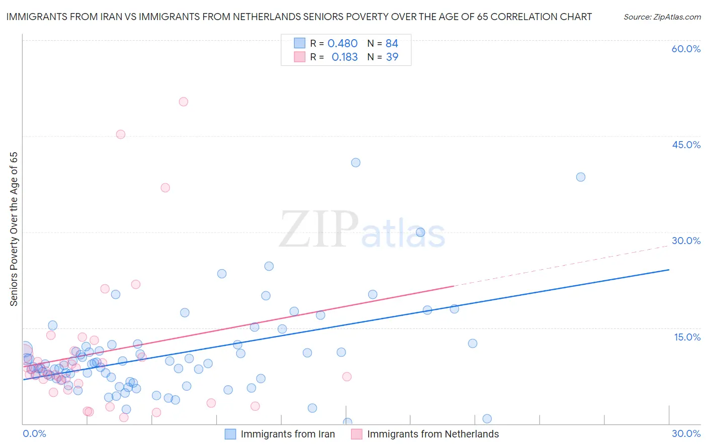 Immigrants from Iran vs Immigrants from Netherlands Seniors Poverty Over the Age of 65
