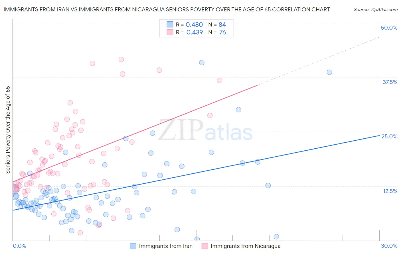 Immigrants from Iran vs Immigrants from Nicaragua Seniors Poverty Over the Age of 65