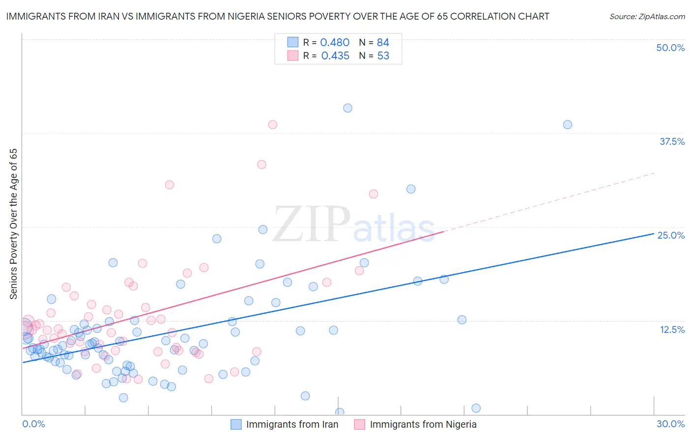 Immigrants from Iran vs Immigrants from Nigeria Seniors Poverty Over the Age of 65
