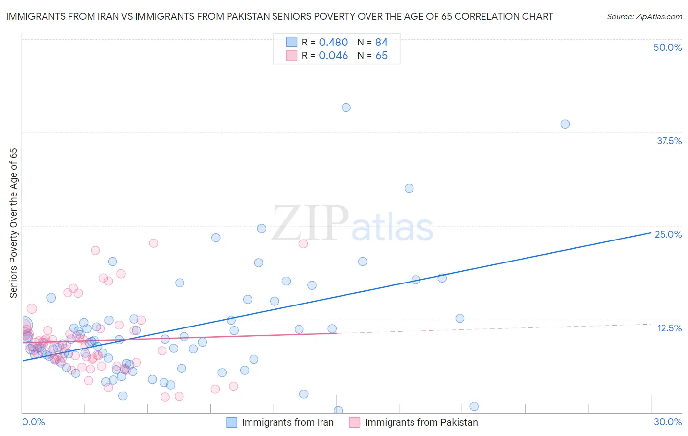 Immigrants from Iran vs Immigrants from Pakistan Seniors Poverty Over the Age of 65