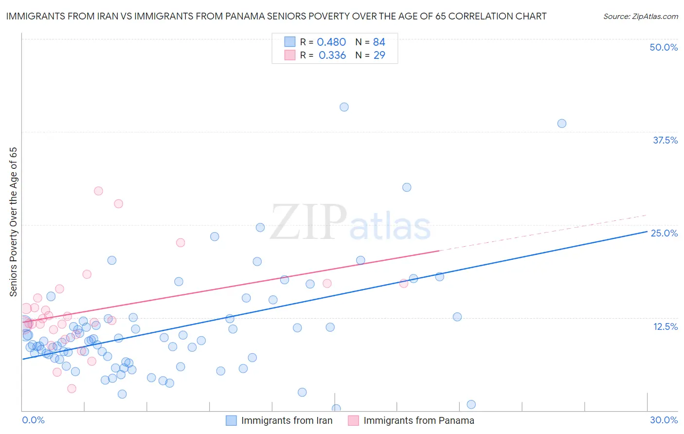 Immigrants from Iran vs Immigrants from Panama Seniors Poverty Over the Age of 65