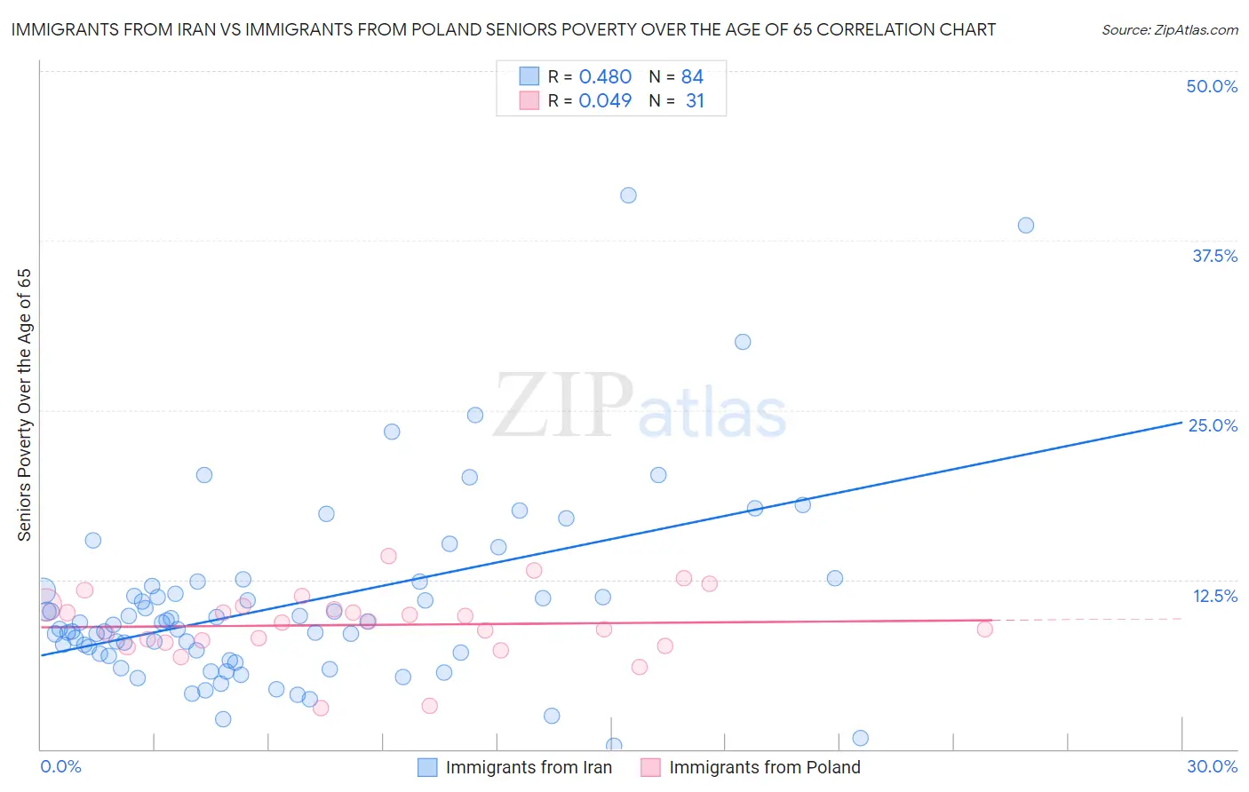 Immigrants from Iran vs Immigrants from Poland Seniors Poverty Over the Age of 65