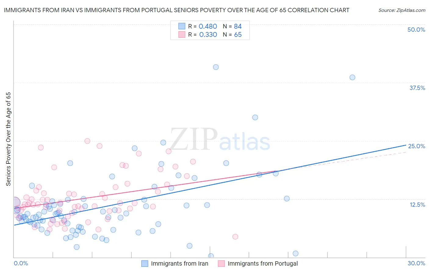 Immigrants from Iran vs Immigrants from Portugal Seniors Poverty Over the Age of 65