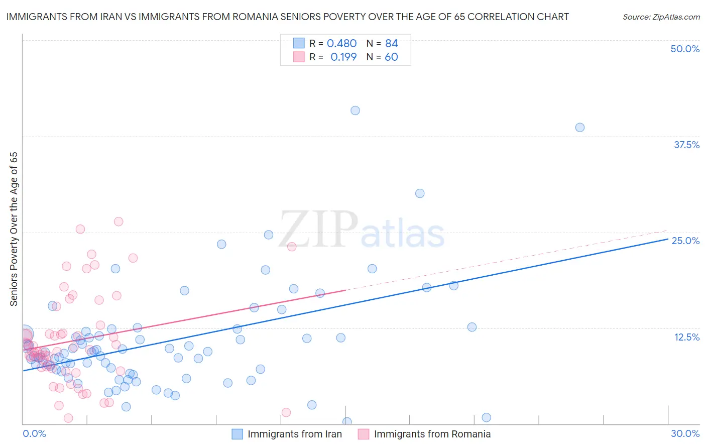 Immigrants from Iran vs Immigrants from Romania Seniors Poverty Over the Age of 65