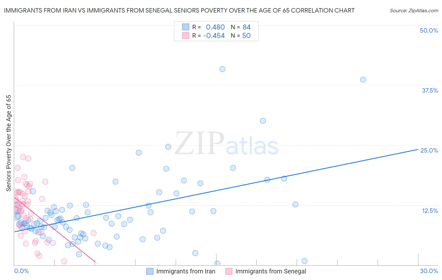 Immigrants from Iran vs Immigrants from Senegal Seniors Poverty Over the Age of 65