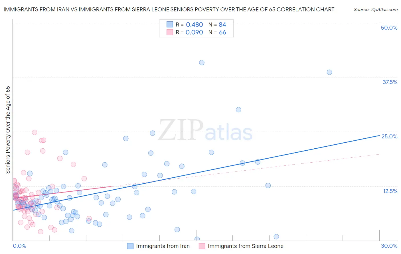 Immigrants from Iran vs Immigrants from Sierra Leone Seniors Poverty Over the Age of 65