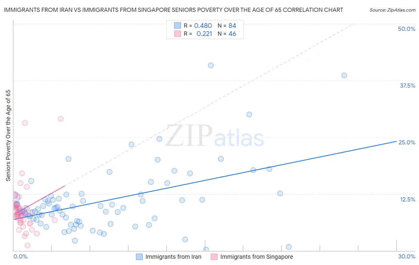 Immigrants from Iran vs Immigrants from Singapore Seniors Poverty Over the Age of 65