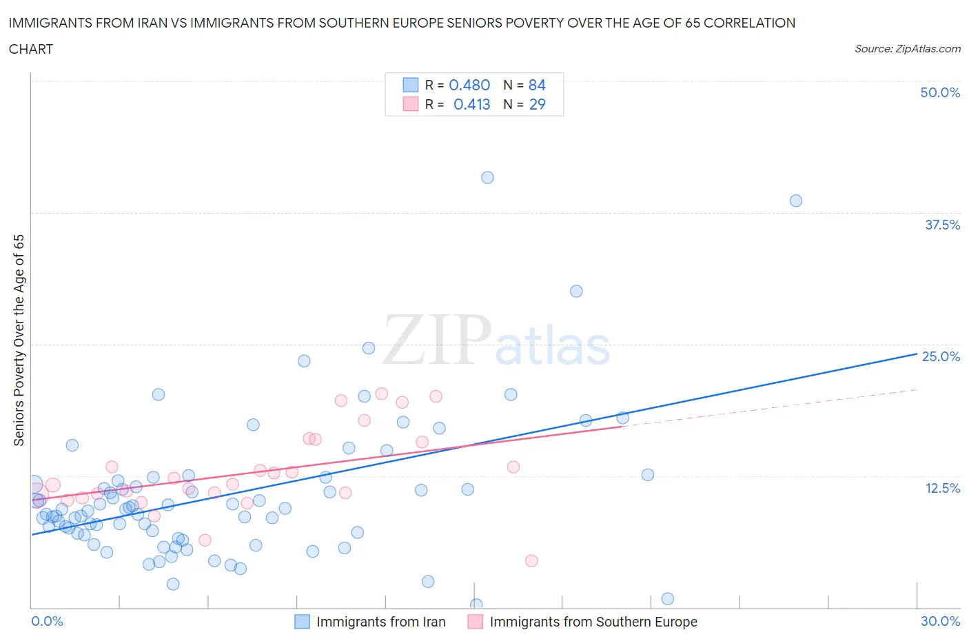 Immigrants from Iran vs Immigrants from Southern Europe Seniors Poverty Over the Age of 65