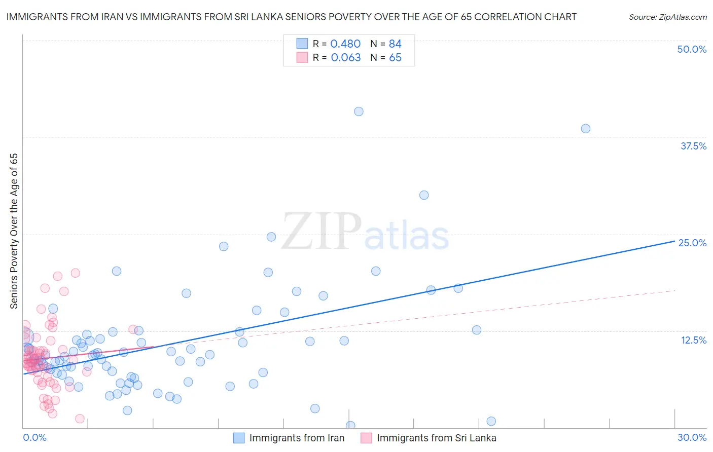 Immigrants from Iran vs Immigrants from Sri Lanka Seniors Poverty Over the Age of 65