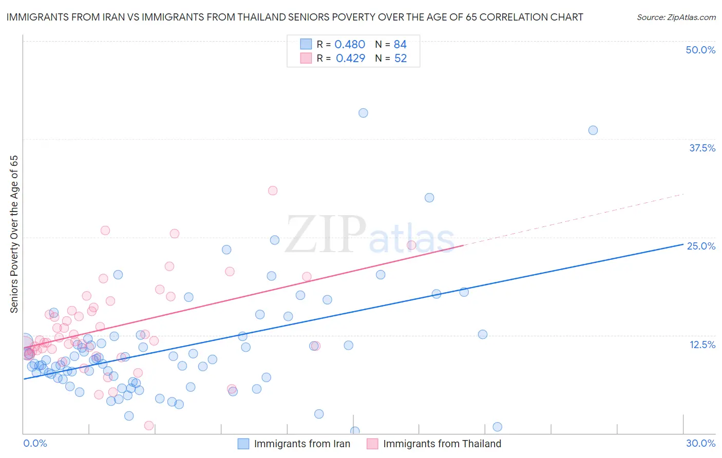 Immigrants from Iran vs Immigrants from Thailand Seniors Poverty Over the Age of 65