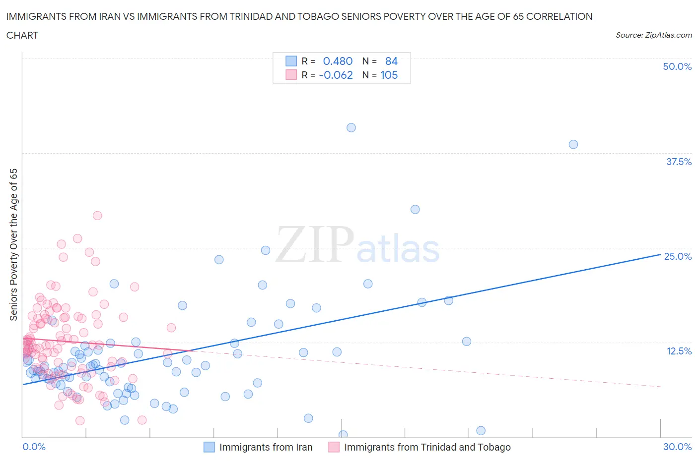 Immigrants from Iran vs Immigrants from Trinidad and Tobago Seniors Poverty Over the Age of 65