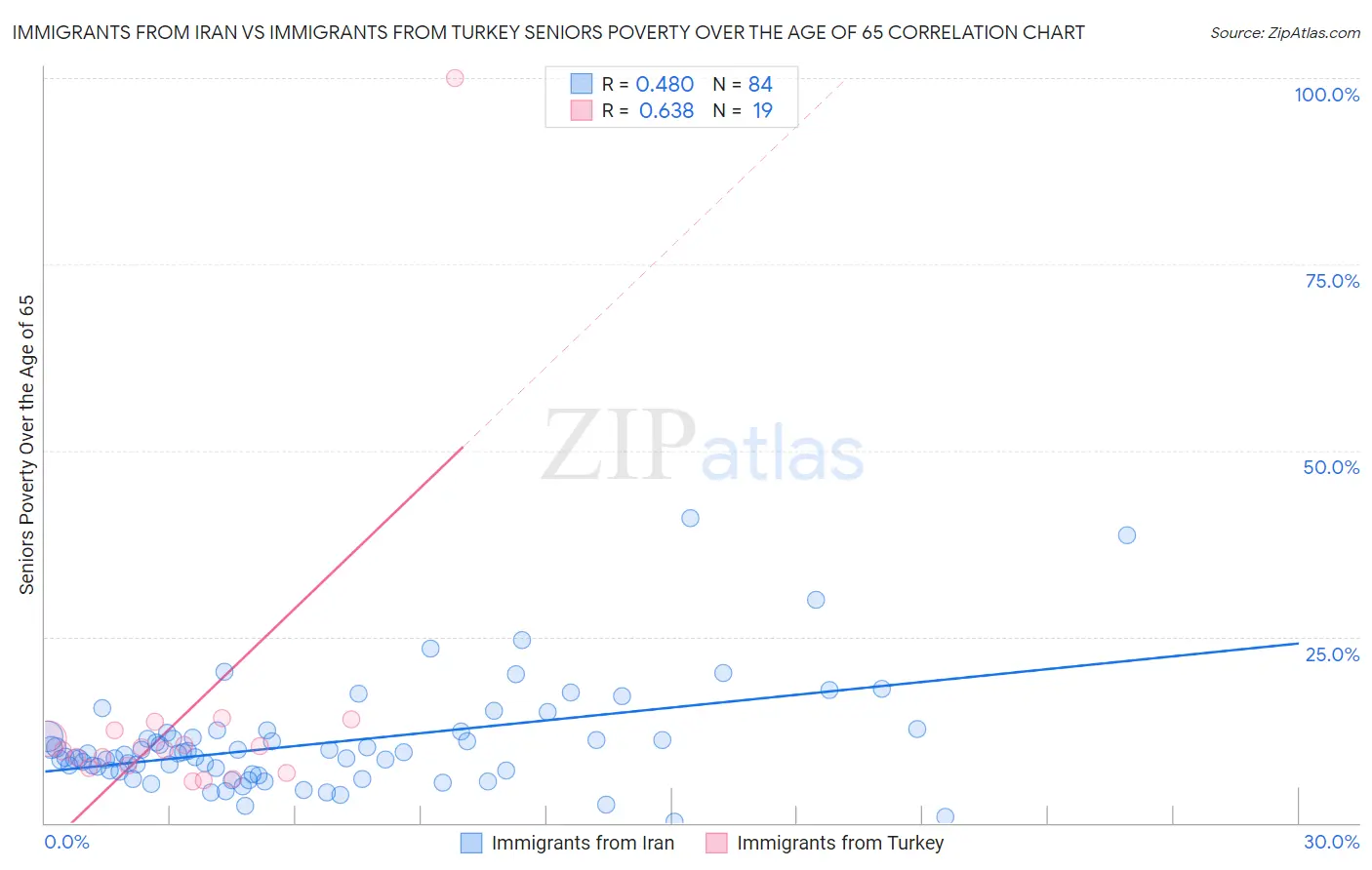 Immigrants from Iran vs Immigrants from Turkey Seniors Poverty Over the Age of 65