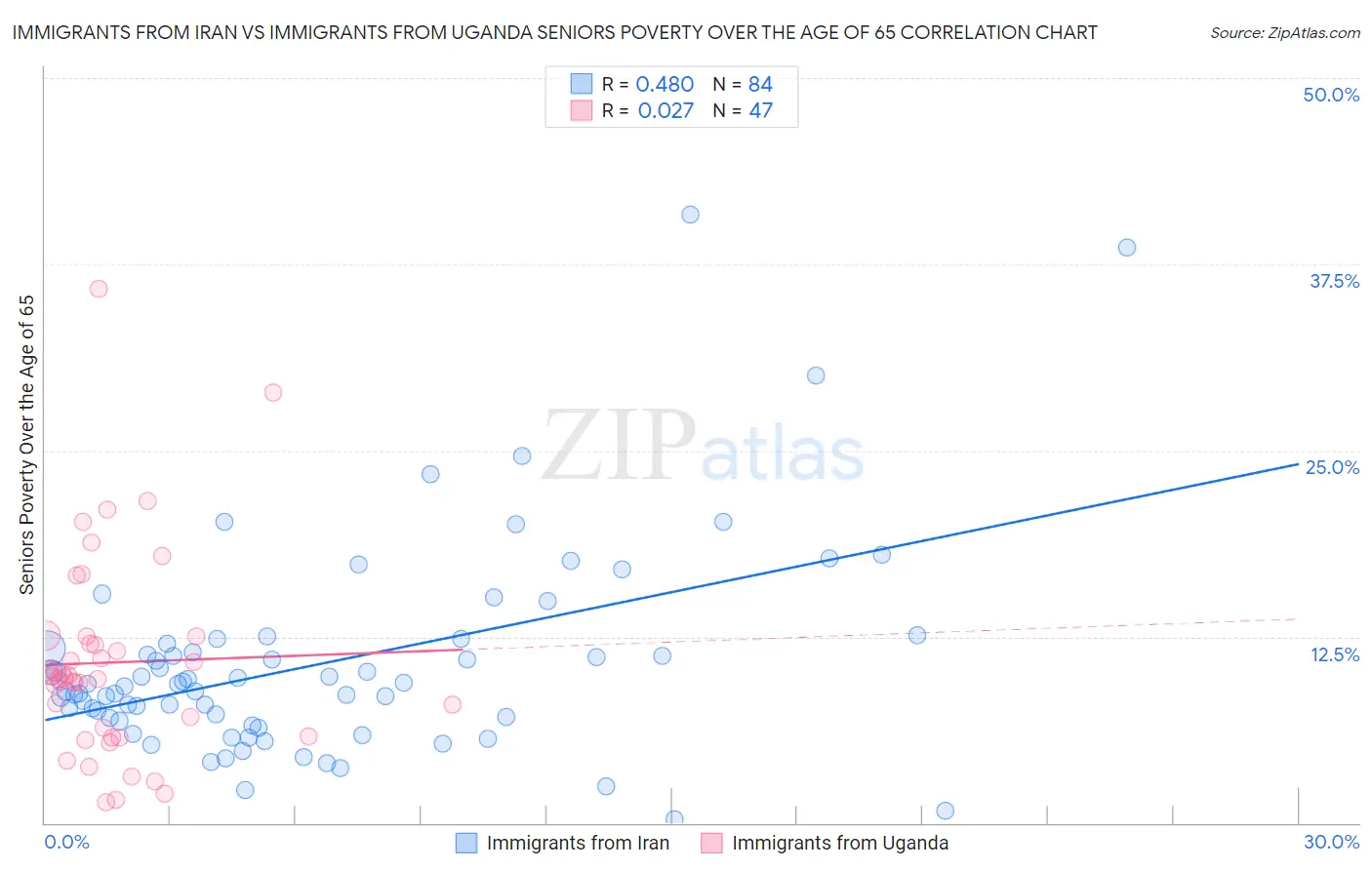 Immigrants from Iran vs Immigrants from Uganda Seniors Poverty Over the Age of 65