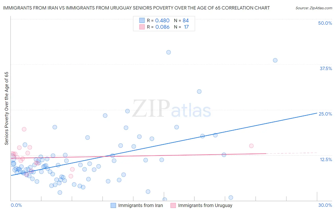 Immigrants from Iran vs Immigrants from Uruguay Seniors Poverty Over the Age of 65