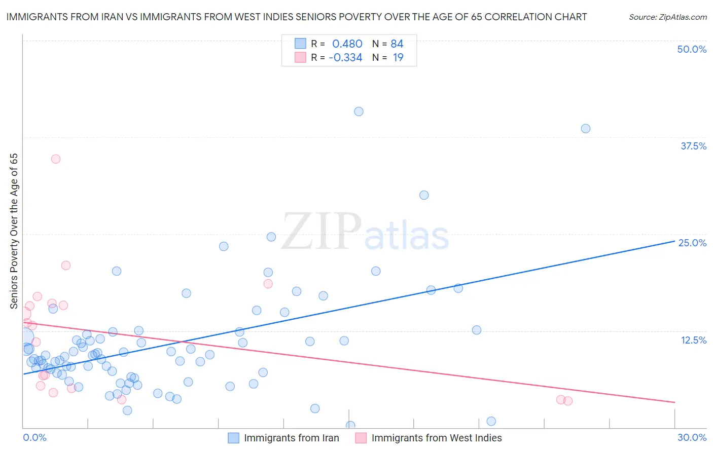 Immigrants from Iran vs Immigrants from West Indies Seniors Poverty Over the Age of 65