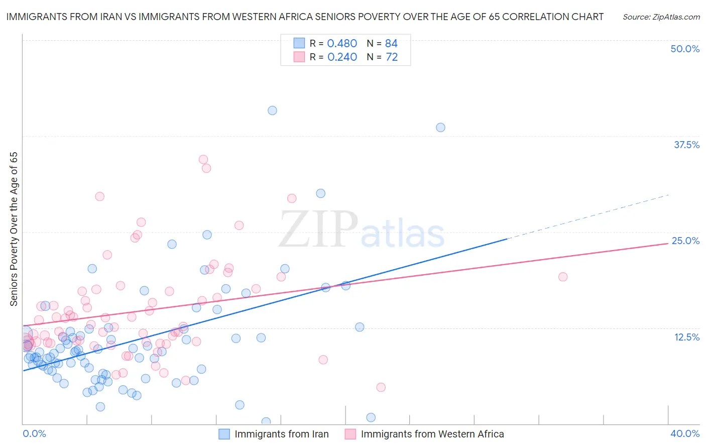 Immigrants from Iran vs Immigrants from Western Africa Seniors Poverty Over the Age of 65