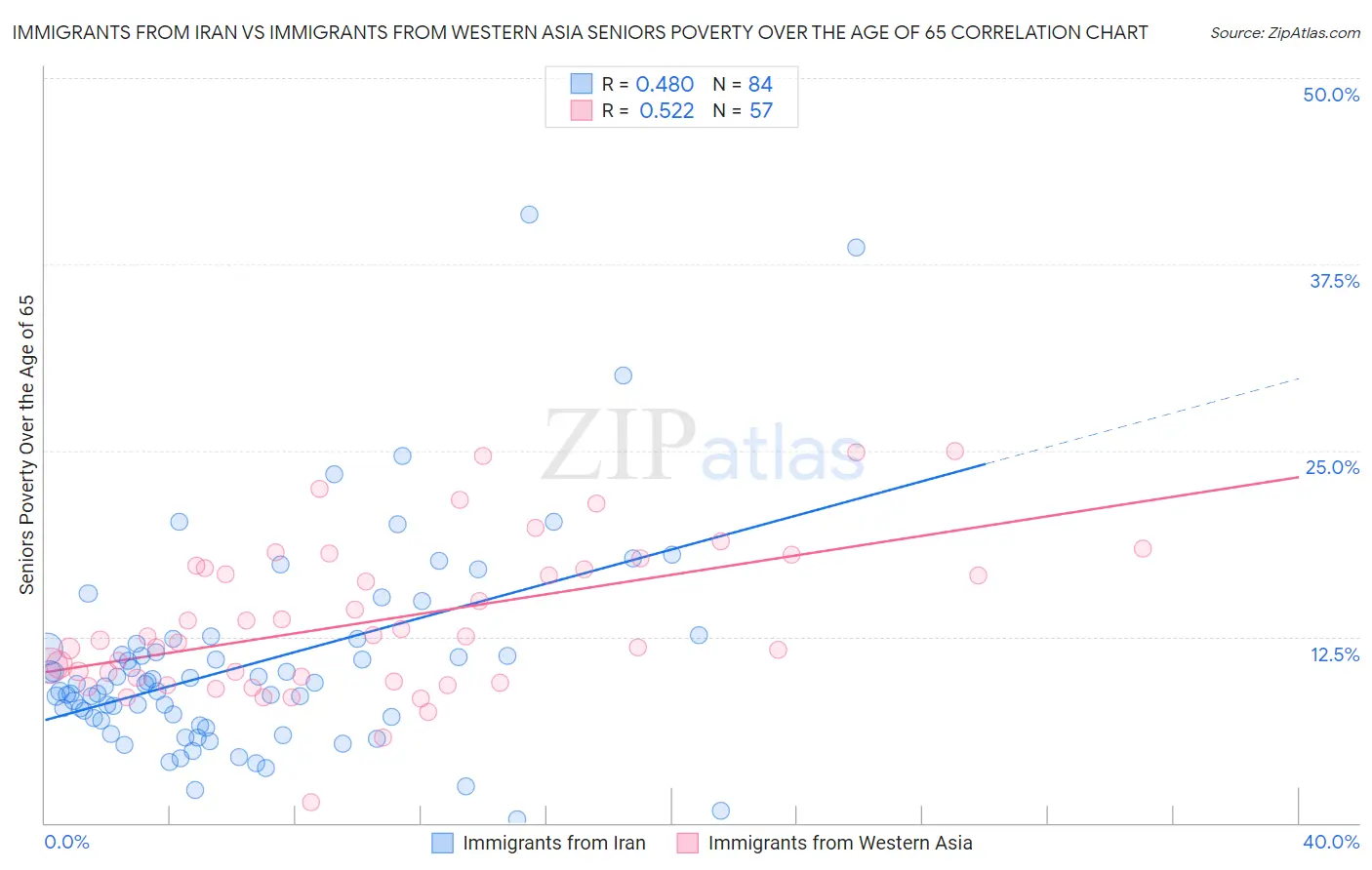 Immigrants from Iran vs Immigrants from Western Asia Seniors Poverty Over the Age of 65