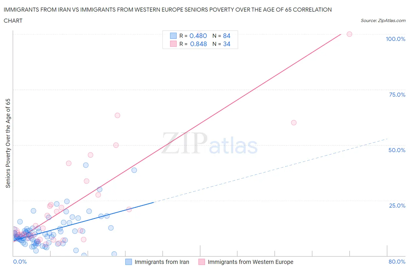 Immigrants from Iran vs Immigrants from Western Europe Seniors Poverty Over the Age of 65