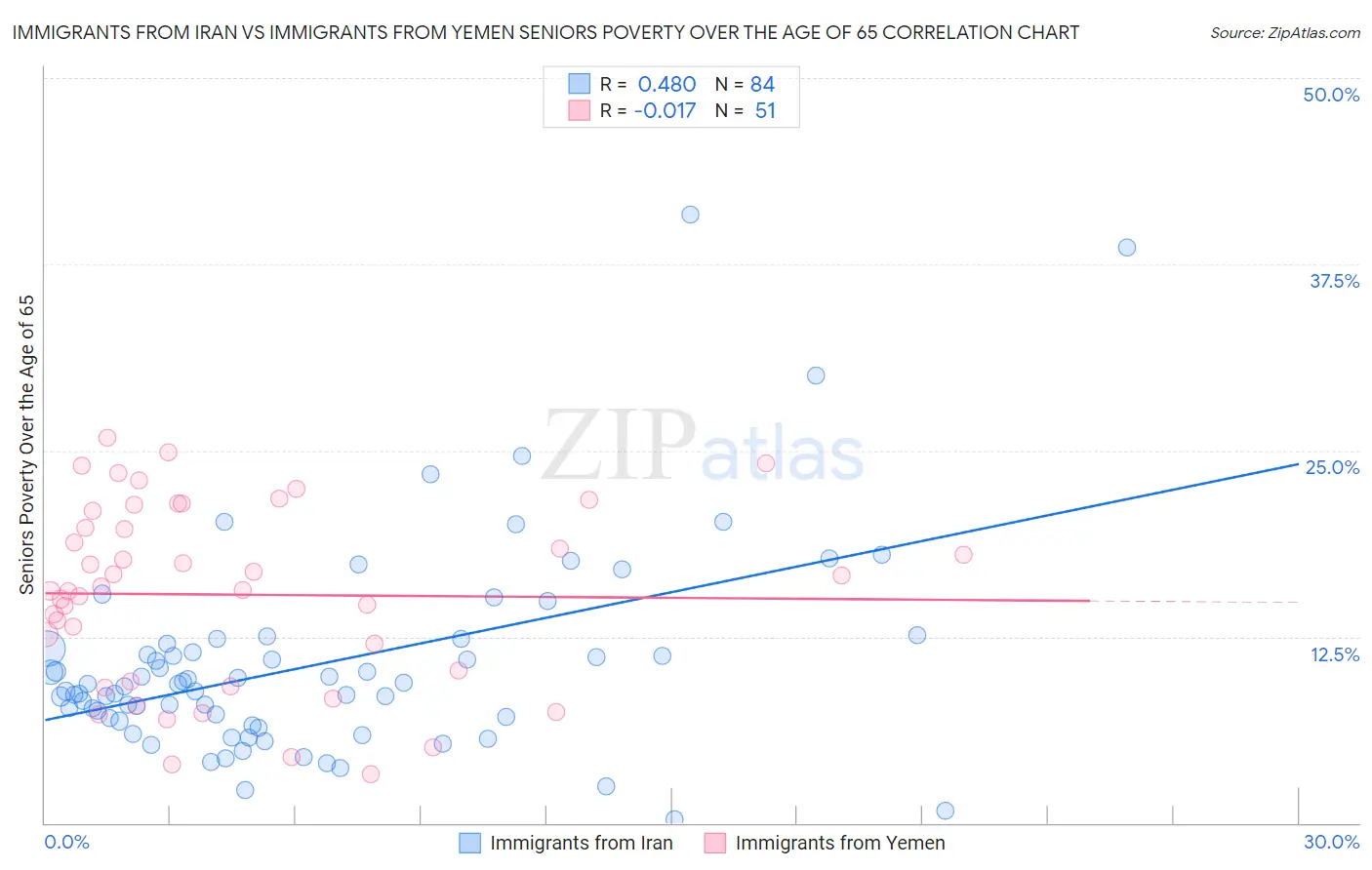 Immigrants from Iran vs Immigrants from Yemen Seniors Poverty Over the Age of 65