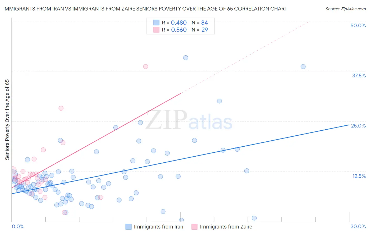Immigrants from Iran vs Immigrants from Zaire Seniors Poverty Over the Age of 65