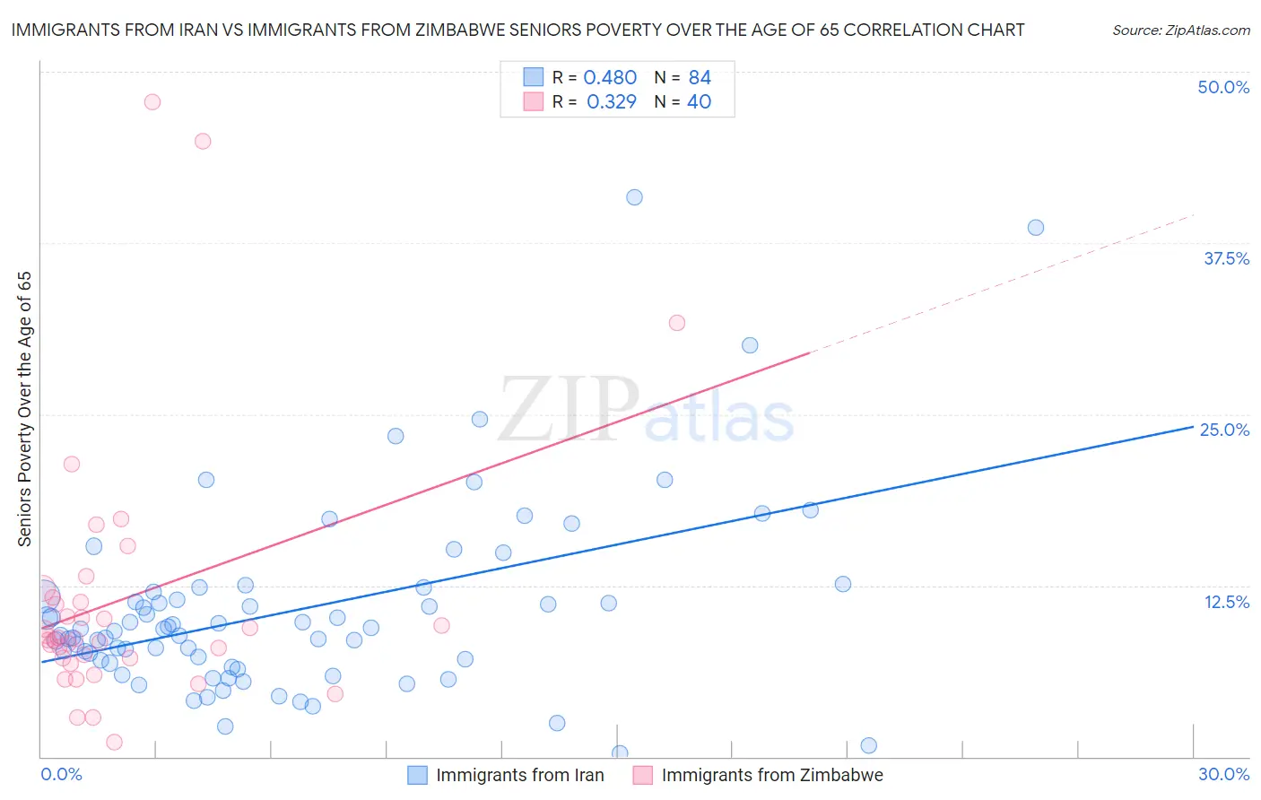 Immigrants from Iran vs Immigrants from Zimbabwe Seniors Poverty Over the Age of 65