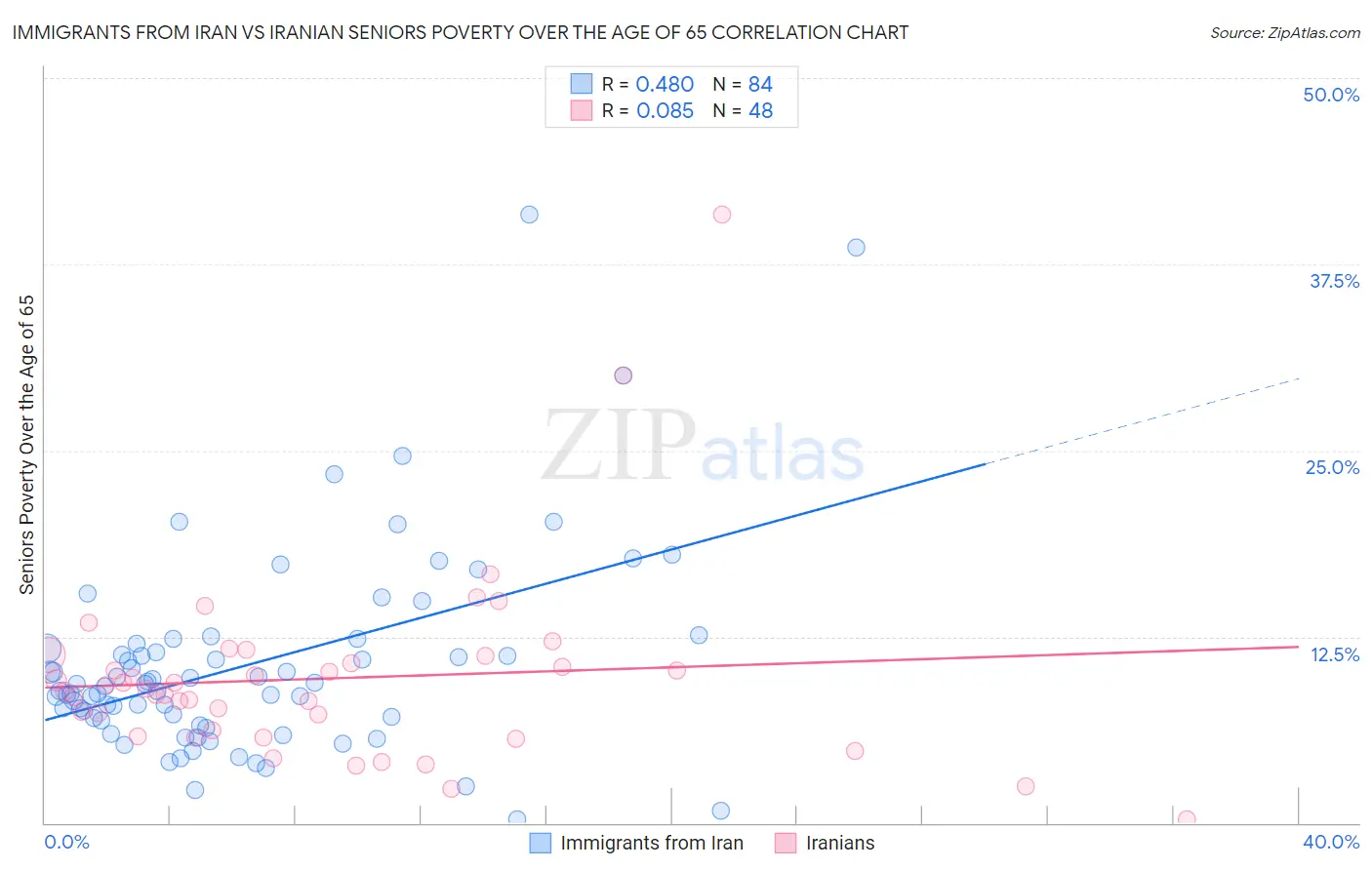 Immigrants from Iran vs Iranian Seniors Poverty Over the Age of 65