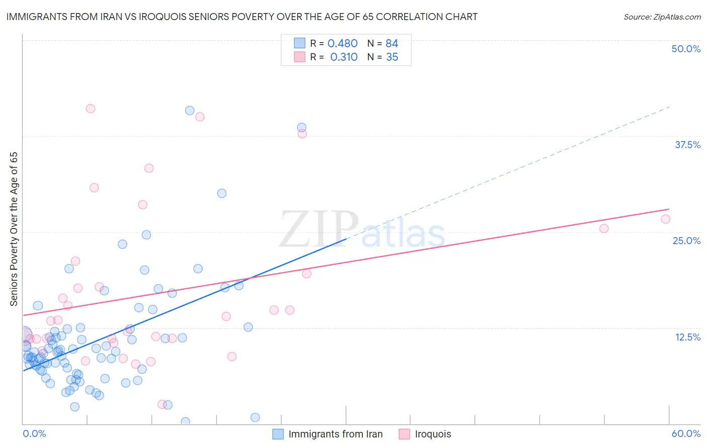 Immigrants from Iran vs Iroquois Seniors Poverty Over the Age of 65