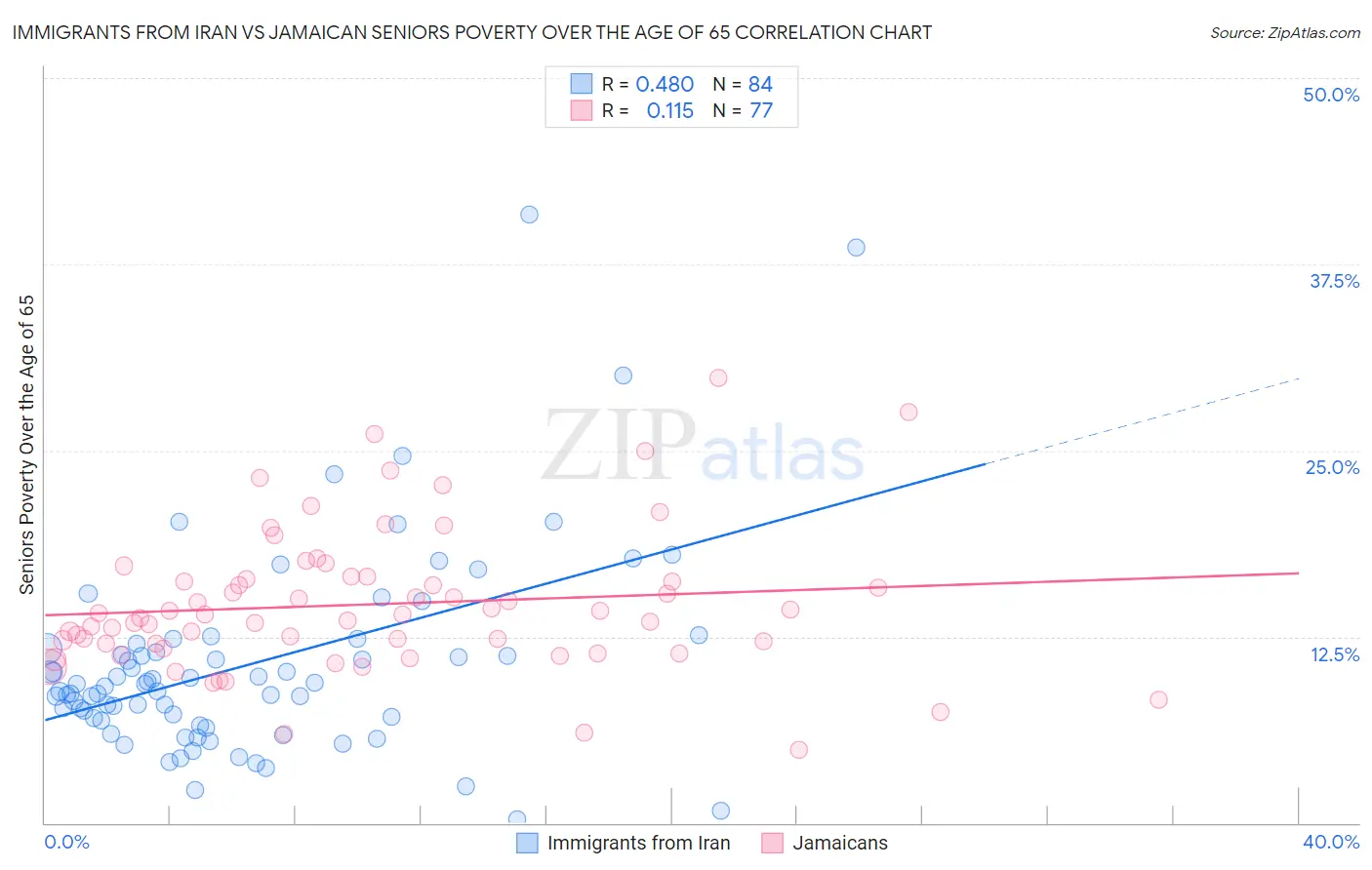 Immigrants from Iran vs Jamaican Seniors Poverty Over the Age of 65