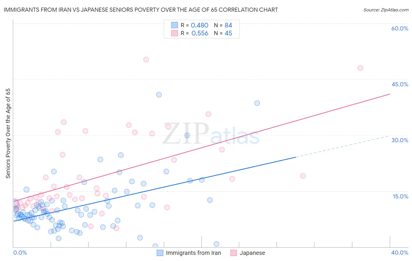 Immigrants from Iran vs Japanese Seniors Poverty Over the Age of 65