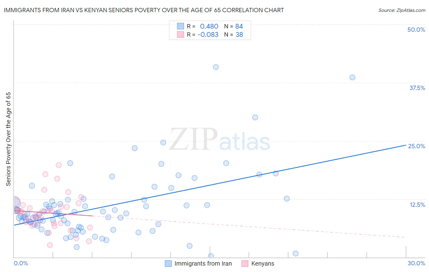 Immigrants from Iran vs Kenyan Seniors Poverty Over the Age of 65